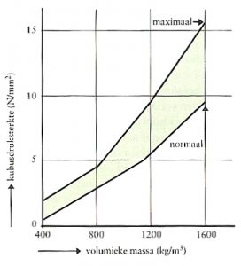 globaal verband tussen volumieke massa en kubusdruksterkte van schuimbeton (betonpocket 2010 enci heidelberg cement)