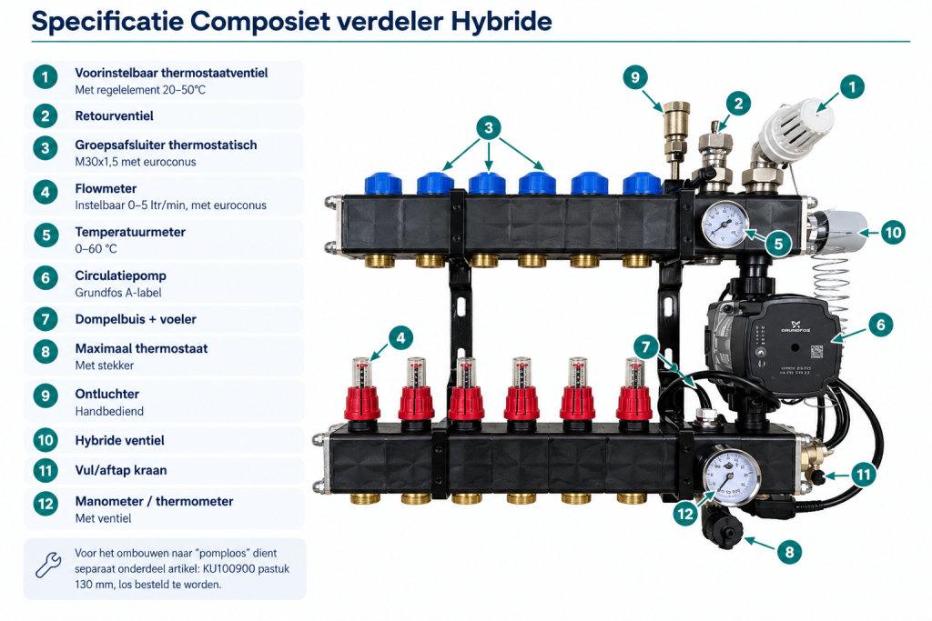Technische infographic van een composiet hybride vloerverwarming verdeler met genummerde onderdelen, waaronder thermostaatventiel, flowmeters, circulatiepomp en hybride ventiel.