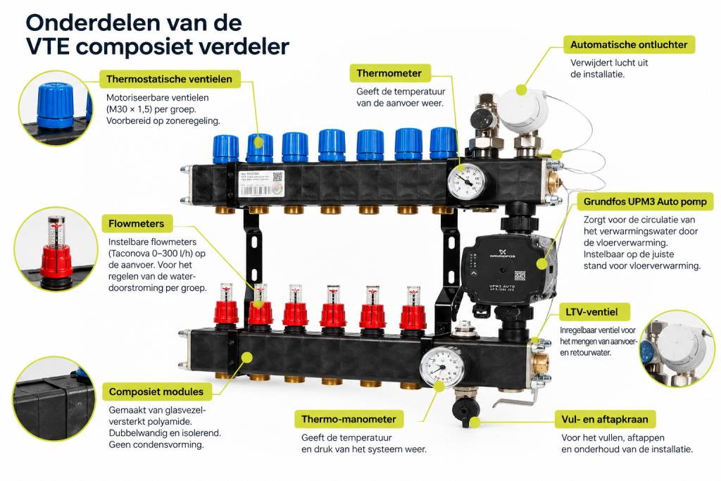 Onderdelen van een VTE composiet vloerverwarming verdeler met pomp, flowmeters, ventielen en meetinstrumenten.